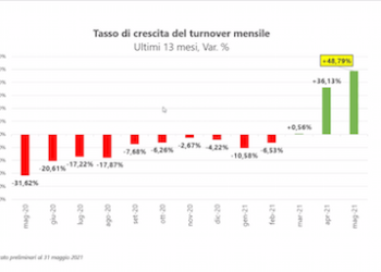 Torna a correre il turnover del factoring in Italia, + 49% a maggio. Lo dicono i dati di Assifact