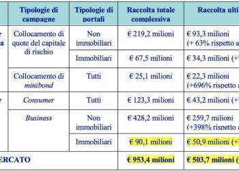 Crowdinvesting, le piattaforme social raggiungono quota 953 mln euro di euro raccolti in Italia. Lo dice l’Osservatorio del Politecnico di Milano