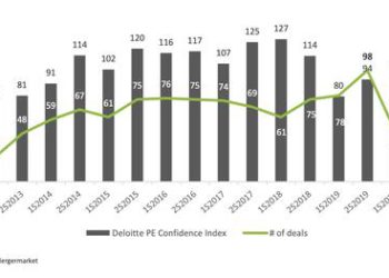 Boom di attività dei fondi di private equity nel primo semestre con 26 mld euro di investimenti. Lo calcolano AIFI e Deloitte
