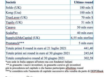 Startup e scaleup fintech di matrice italiana hanno raccolto 307 mln euro in soli sei mesi. E a luglio altri due mega-round per 231 mln $