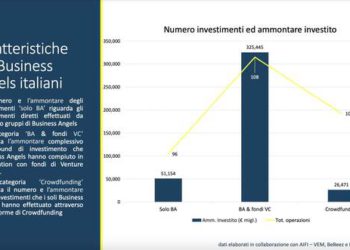 Business angel sempre più protagonisti del venture.  Nel 2020 hanno partecipato a round di startup italiane che hanno raccolto 402,5 mln euro. Lo calcola IBAN
