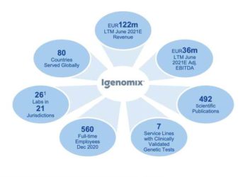 La svedese Vitrolife compra la spagnola Igenomix da EQT e Charme, che reinvestono per una minoranza. Deal da 1,25 mld euro