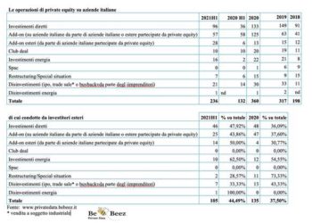Private equity, gran recupero di attività nel semestre con 236 deal contro i 360 di tutto il 2020