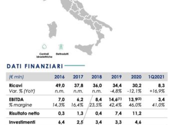 Italgen (Italmobiliare) compra Idroenergy e avvia campagna m&a e sviluppo greenfield nel solare e nell’eolico