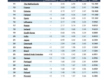 L’Italia scende al 29mo posto come Paese favorevole alle startup, ma Milano sale al 56mo tra le città. Lo rileva lo Startup Ecosystem Report 2021