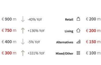 Real estate, solo 3 mld euro di investimenti nel primo semestre. Ma le transazioni stanno aumentando. Lo dice JLL