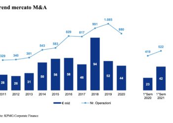 M&A, in sei mesi 522 deal in Italia per 42,4 mld euro, +88% dallo scorso anno. Lo calcola KPMG