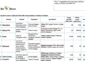 Round di venture capital per quasi 165 mln euro nel 2016 per le startup italiane o fondate da italiani