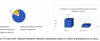 Aste, in Italia le norme legate al coronavirus aumentano il peso delle procedure concorsuali . Lo rilevano NPLs RE_Solutions e Frontis Npl