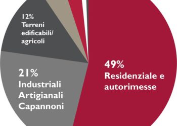 Aste immobiliari, per il blocco dei pignoramenti in sei mesi soltanto 74.960 unità con un mancato recupero di 1,46 mld euro. Lo dice Astasy