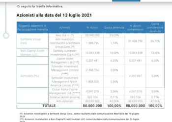 Npl, Sankaty (Bain Capital) sale al 13,58% di doValue
