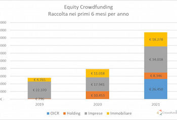 Boom dell’equity crowdfunding italiano a 87 mln euro nella prima metà del 2021. Raccolta più che doppia rispetto al 2020