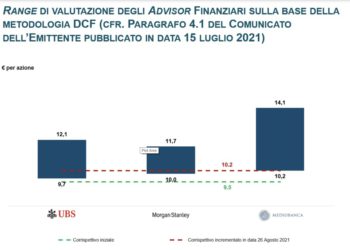 Opa su Cerved, per il Cda del gruppo il nuovo prezzo offerto da Castor Bidco è congruo, anche se non soddisfa