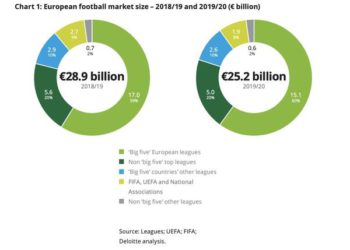 UEFA, progetto da 6 mld euro per risollevare i club europei finanziato da Citigroup e Unicredit