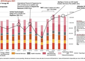 M&A, è exploit ovunque. Ma in Europa i prezzi sono più bassi. Tech super-caro. Emerge dall’analisi dei dati incrociati di PwC, PitchBook e CB Insights