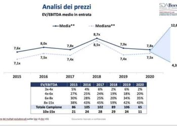 M&A, nel semestre 789 operazioni annunciate a valori tra 7-8 volte l’ebitda. Lo dice l’Osservatorio SDA Bocconi