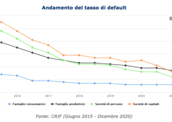Fallimenti sotto al 3% nel 2020 grazie alle moratorie. Lo certifica l’Osservatorio Npe di Cribis