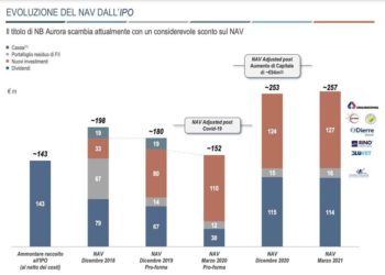 NB Aurora, il NAV sale a 263 mln euro a fine giugno. Senza contare gli ultimi deal di quest’estate