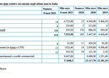 Quasi 18 mld euro di investimenti in private debt di aziende italiane in soli 8 mesi. Report di BeBeez