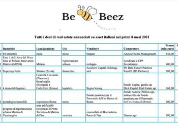 Real estate, lenta ripresa dell’attività con 4,95 mld euro di investimenti in Italia in 8 mesi. Report BeBeez