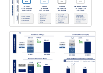 DeA Capital chiude il primo semestre dell’anno con masse in crescita del 14,1%. Balzo di private equity e immobiliare