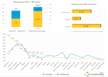Sale il peso del crowdfunding nella raccolta del venture capital in Italia. Lo rileva CrowdfundingBuzz