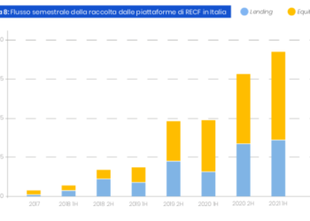 Raccolta a 158 mln euro per il crowdfunding immobiliare italiano. Lo rilevano Walliance e il Politecnico di Milano