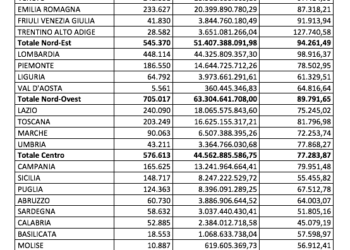 Sopra i 200 mld euro le richieste di prestiti garantiti dal  Fondo per le pmi di MCC