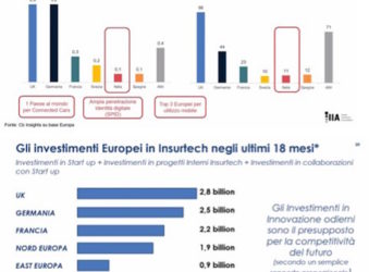 Solo 110 mln euro gli investimenti nell’insurtech italiano tra il 2020 e metà 2021. Lo rileva l’Italian Insurtech Association (IIA)