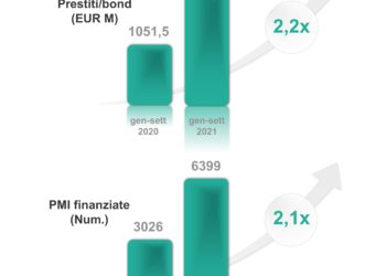 I finanziamenti del fintech alle pmi arrivano a 2,3 mld euro nei 9 mesi. Lo rileva ItaliaFintech