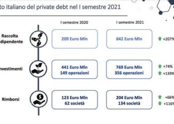 Private Debt, grande boom di raccolta e investimenti per i fondi in Italia. Lo calcolano AIFI e Deloitte, che intanto premiano i migliori deal