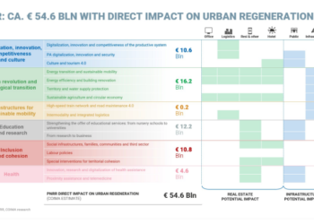 Dal PNRR oltre 54 mld euro per la rigenerazione urbana. Che salgono a 85 mld, includendo le infrastrutture. Lo calcola Coima