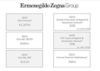 Per Ermenegildo Zegna ricavi +50% a oltre 600 mln euro nei sei mesi 2020 e ritorno all’utile. Buon auspicio per la riuscita della business combination