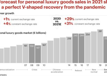 Mercato del lusso in ripresa, il 2021 verso quota 283 mld euro per i luxury goods personali. Lo calcola Bain&Co