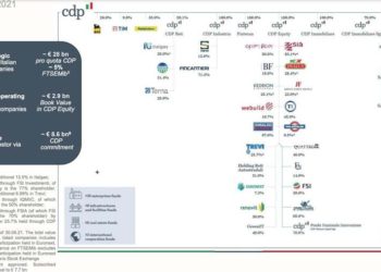 Più private e venture capital per Cdp, lo prevede il nuovo Piano Strategico 2022-2024. Mentre sul fronte real estate il focus è social, senior e student housing