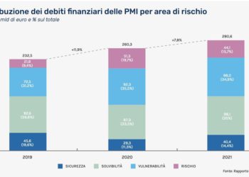 Ci sono 44 mld euro di debiti finanziari di pmi a rischio. Lo calcola Cerved, che stima basterebbero 8,9 mld di nuovo equity per salvare le aziende meritevoli