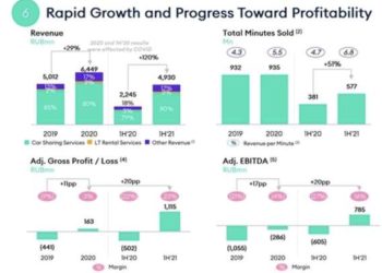 Delimobil, il big russo del car sharing dal cuore italiano, punta a raccogliere 240 mln $ a Wall Street