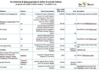 Oltre 6,3 mld euro di crediti deteriorati single name di aziende italiane passati a fondi e spv di cartolarizzazione in meno di 3 anni
