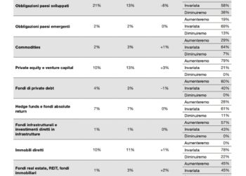 Family office, sempre più private capital nei portafogli. Emerge dall’ultimo report di PwC e Mondo Institutional