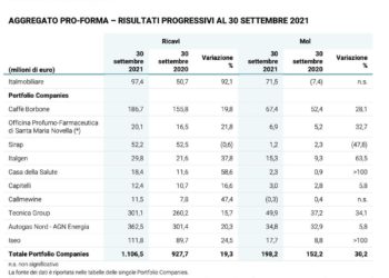 Italmobiliare, boom di ricavi e redditività le partecipate nei 9 mesi 2021. Superperformance anche per i fondi. CCP4 a quota 340 mln di raccolta