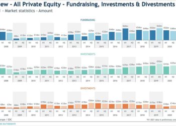 Record semestrale di i investimenti di private equity e venture capital dei fondi europei a oltre 57 mld euro. Lo calcola InvestEurope