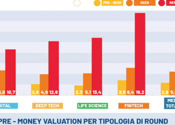 Sono le startup del fintech ad apprezzarsi di più in Italia. Lo rileva lo IAG Index