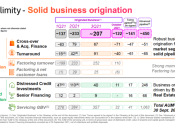 Attivi in crescita del 37% per illimity, sostenuta dal growth credit. E grazie all’area distressed i profitti quasi raddoppiano