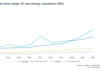 Continuano a salire le valutazioni delle startup europee nel terzo trimestre 2021. Lo rileva PitchBook