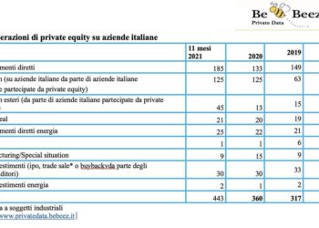Private equity, in 11 mesi 443 deal. Ben 30 operazioni su aziende con EV di almeno 500 mln euro. Report BeBeez