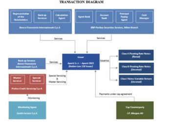 Illimity reimpacchetta vecchie note di cartolarizzazione di Npl, ne emette di nuove per 356 mln euro e quota i titoli senior all’ExtraMot Pro