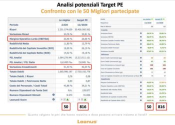 Ben 816 pmi fuori dai radar con le caratteristiche perfette per essere target dei fondi di mid-market. Le analisi di BeBeez e Leanus