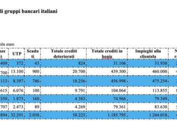 Ben 168 mld di Stage 2 in capo alle principali 5 banche italiane a fine settembre. Intanto salgono a 58,2 mld euro i crediti deteriorati dei primi 6 istituti nei 9 mesi