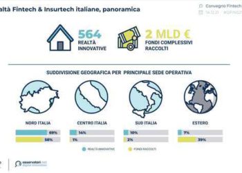 Le fintech e insurtech italiane hanno raccolto 2 mld euro dal 2009. Le cifre dell’Osservatorio Polimi