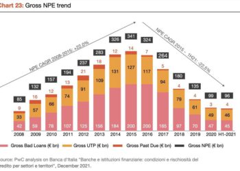 PwC, crediti deteriorati sui libri delle banche a fine giugno ai minimi storici a 96 mld euro, ma gli Stage 2 erano 219 mld